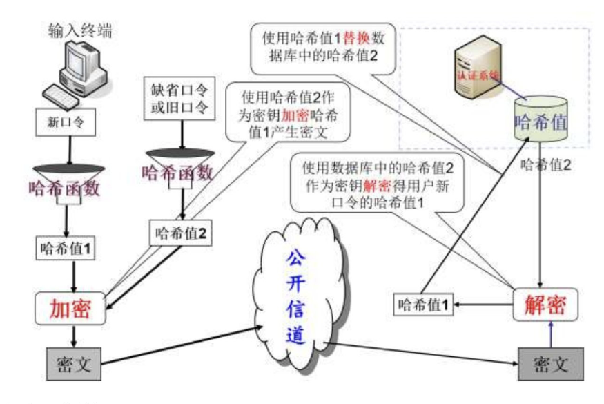 新口令设置