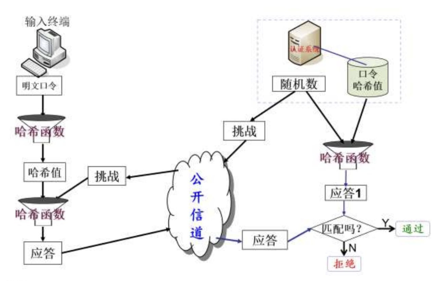 远程口令认证